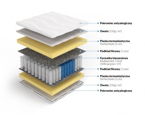 Frankhauer Multipocket memory Perseusz - 140 x 190 - Margrita