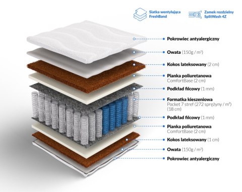 Frankhauer Pocket z kokosem obustronnym Atlas Plus - 160 x 200 - Aloe Vera